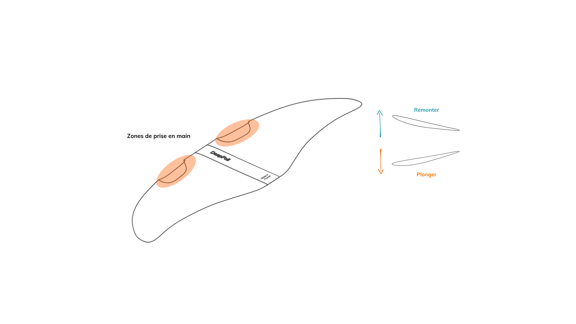 Comment plonger avec un DeepFoil ?