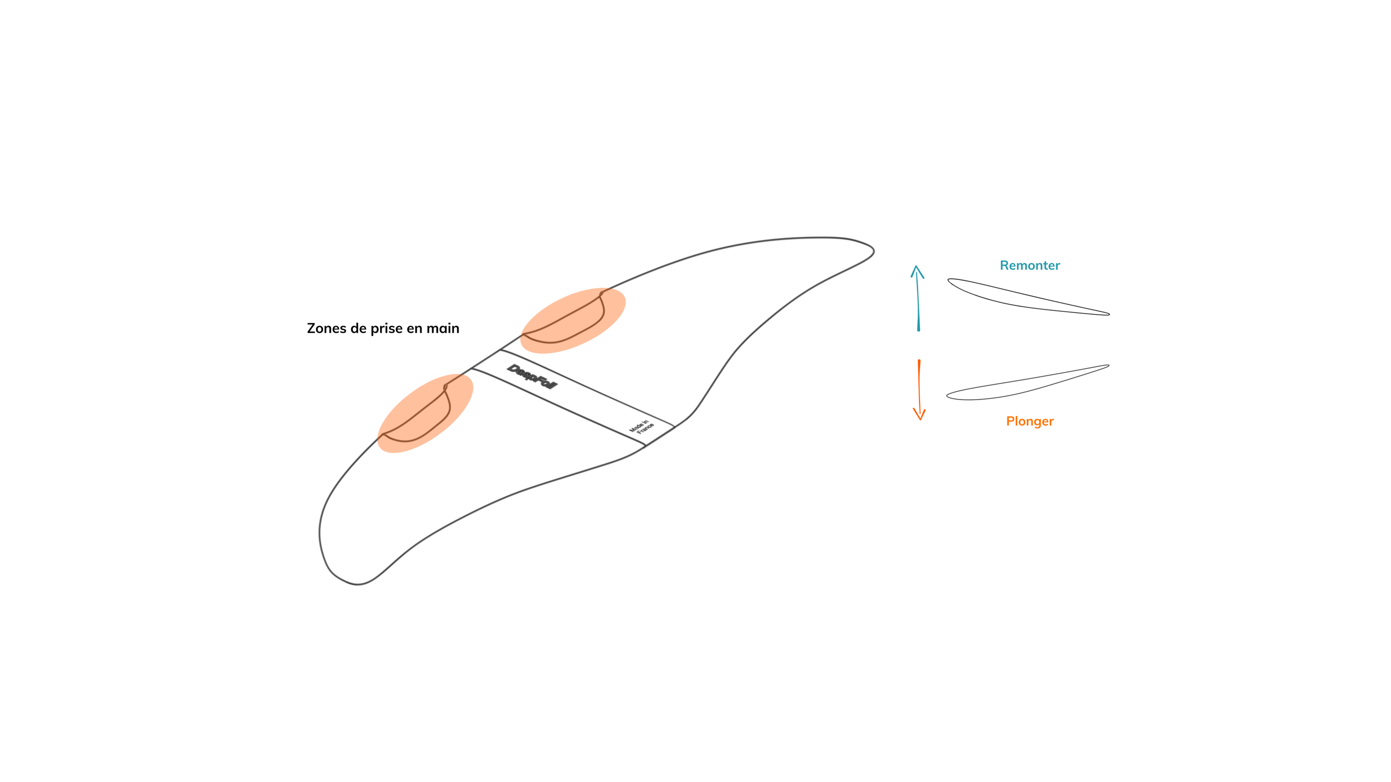 Comment plonger avec un DeepFoil ?